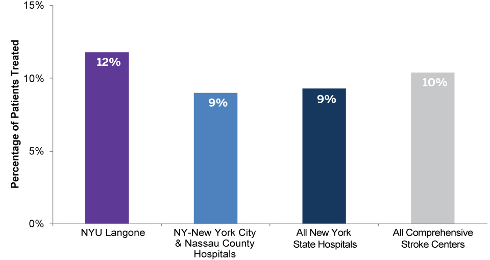 Stroke Treatment Outcomes at NYU Langone | NYU Langone Health